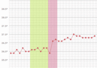 Temperaturkurve Schwangerschaft